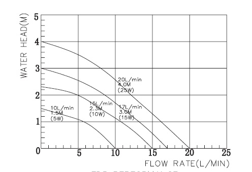 charakterystyka wykres parametrów pompy obiegowej FTD5